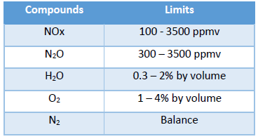 Emission Control Limit