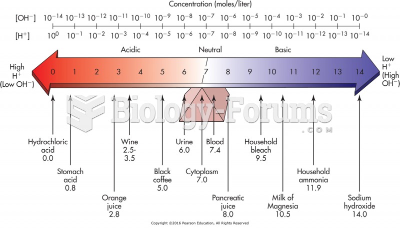 The pH of common substances.