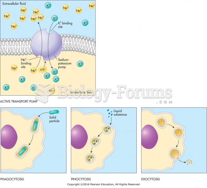 Types of active transport into and out of cells.