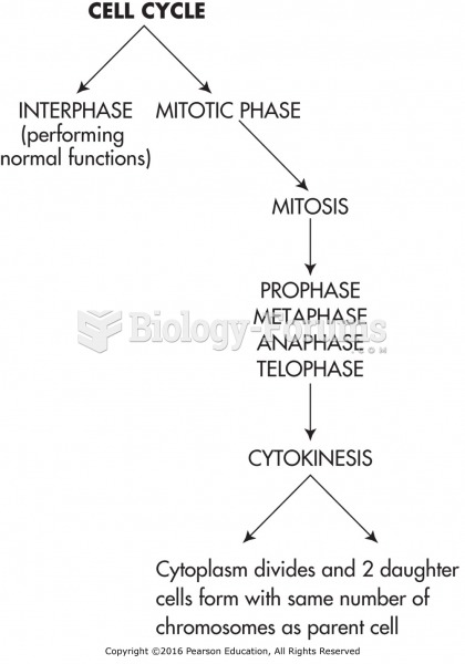 Flowchart of the cell cycle.