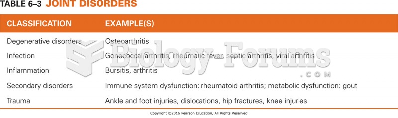 Joint Disorders 