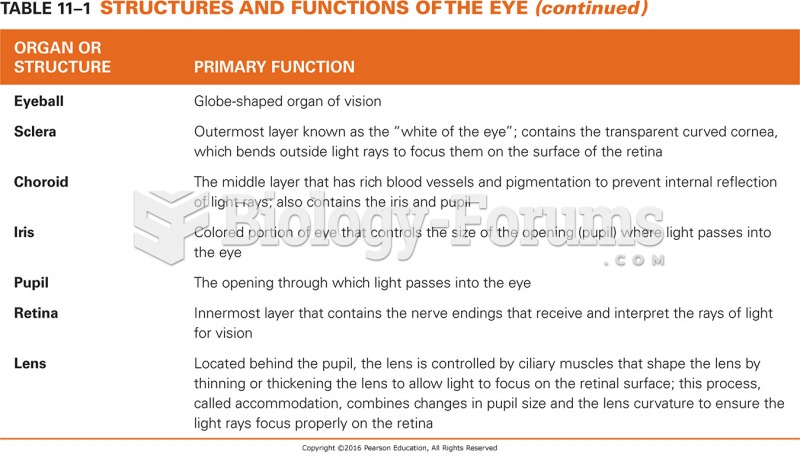 Structures and Functions of the Eye