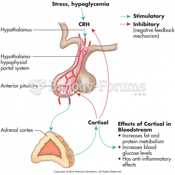 Hormonal control of adrenal gland. CRH = corticotropin releasing hormone; ACTH = adrenocorticotropic ...