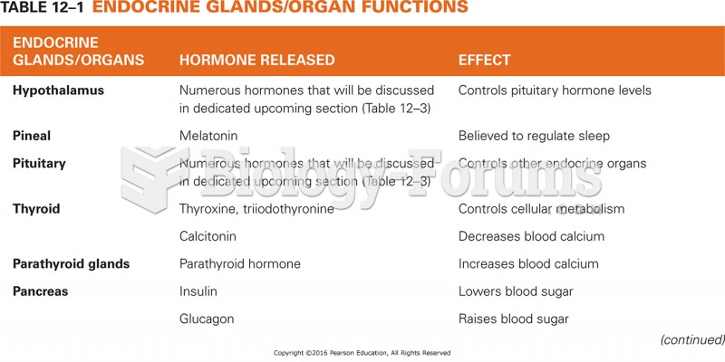 Endocrine Glands/Organ Functions 