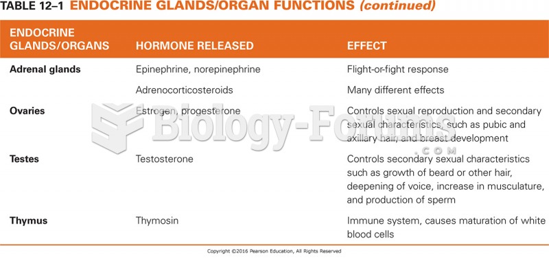 Endocrine Glands/Organ Functions 