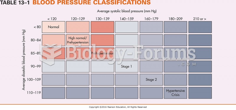 Blood Pressure Classifications