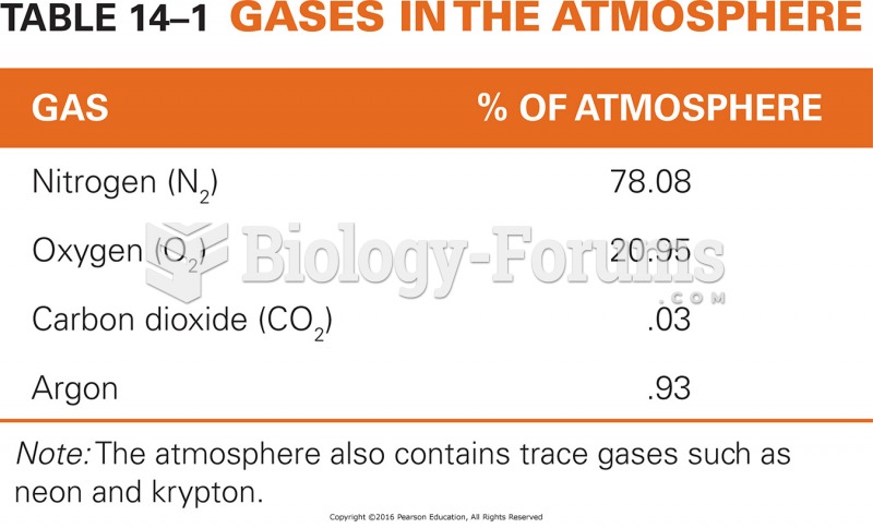 Gases in the Atmosphere 