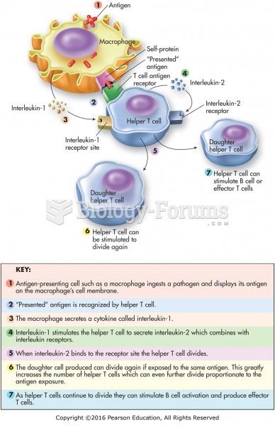 Activation and proliferation of helper T cells.