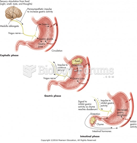 Phases of gastric secretions.