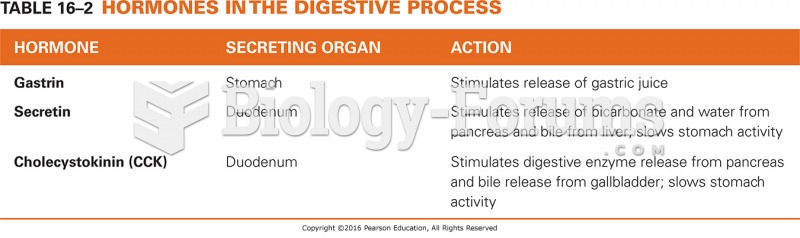 Hormones in the Digestive Process 