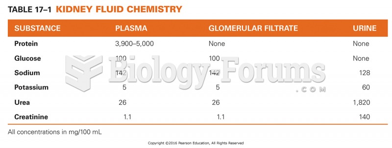 Kidney Fluid Chemistry 