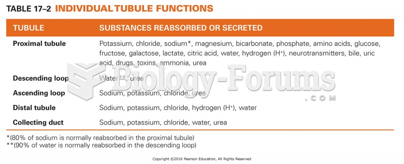 Individual Tubule Functions 