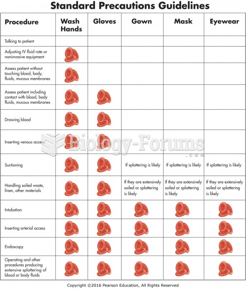 Standard precaution guidelines. Additional guidelines/protocols may be utilized depending on the ...