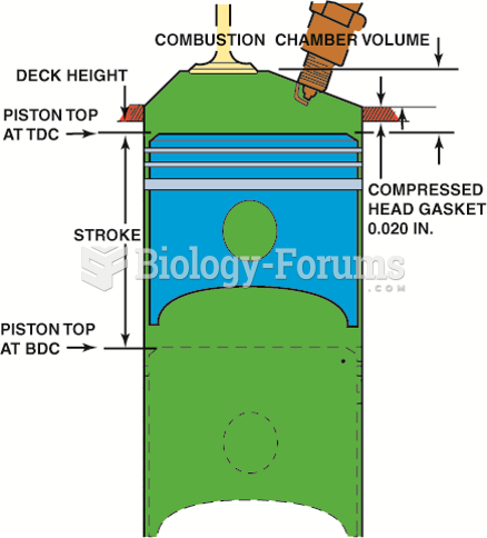 Combustion chamber volume is the volume above the piston with the piston at top dead center.