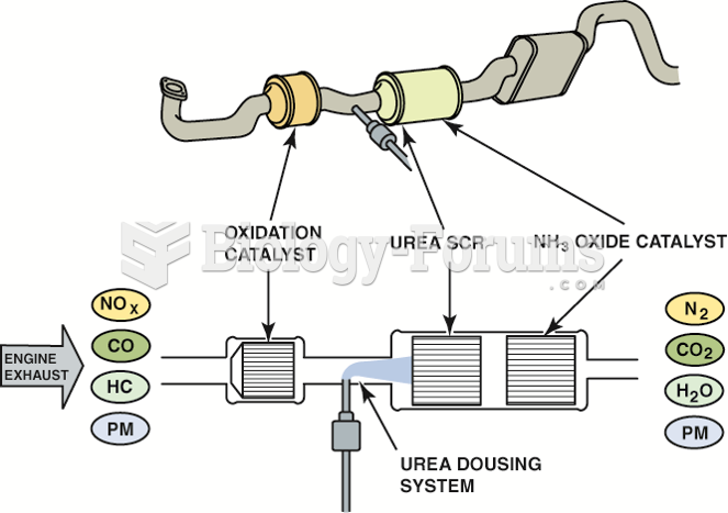 Urea (diesel exhaust fluid) injection is used to reduce NOx exhaust emissions. It is injected  after ...