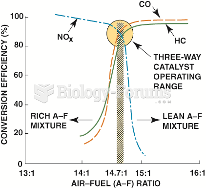 With a three-way catalytic converter, emission control is most efficient with an air–fuel ratio ...