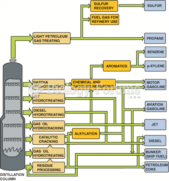 The crude oil refining showing most  of the major steps and processes.