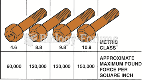 Metric bolt (cap screw) grade markings and approximate tensile strength.