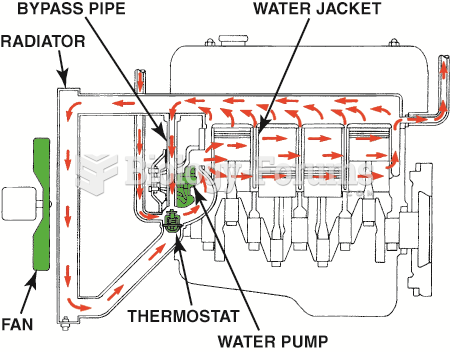 Coolant flow through a typical engine cooling system.