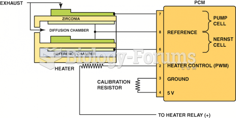 The reference electrodes are shared  by the Nernst cell and the pump cell.