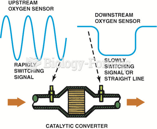 The OBD-II catalytic converter monitor compares the signals of the upstream and downstream oxygen ...