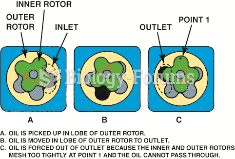 The operation of a rotor-type oil pump.