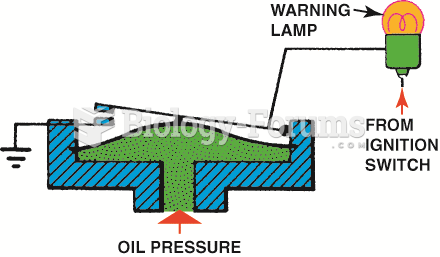 The oil pressure switch is connected  to a warning lamp that alerts the driver of low oil pressure.