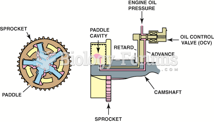 A vane phaser is used to move the camshaft using changes of oil pressure from the oil control valve.