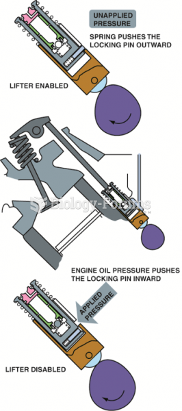 Oil pressure applied to the locking pin causes the inside of the lifter to freely move inside the ...
