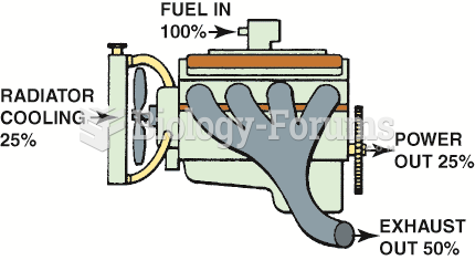 A turbocharger uses some of the heat energy that would normally be wasted.