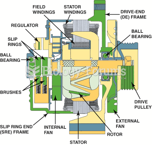 Cutaway view of a typical alternator.