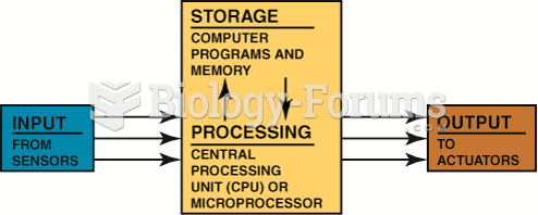 All computer systems perform four  basic functions: input, processing, storage, and output.