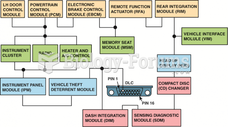 A ring link network reduces the number of wires it takes to interconnect all of the modules.