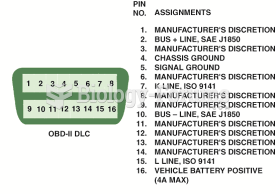 Sixteen-pin OBD II DLC with terminals identified. Scan tools use the power pin (16) ground  pin (4) ...