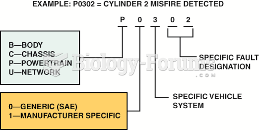 OBD-II DTC identification format.