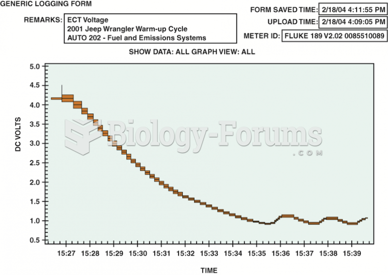 An ECT sensor being tested using a  digital meter set to DC volts. A chart showing the  voltage ...