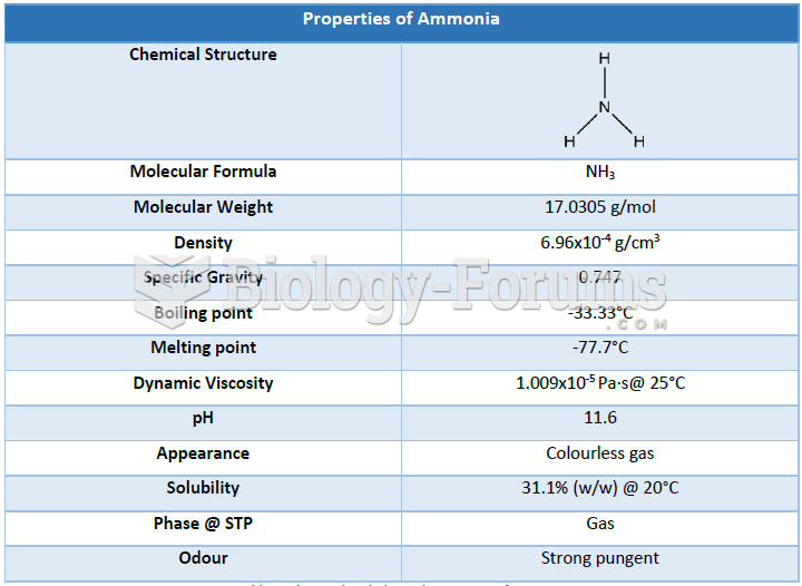 Properties of Ammonia