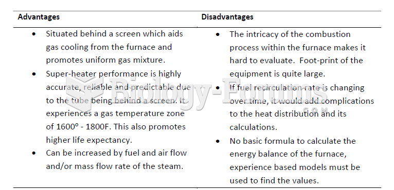 Advantages and Disadvantages of Convection super-heater