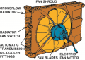 A typical electric cooling fan assembly showing the radiator and related components.