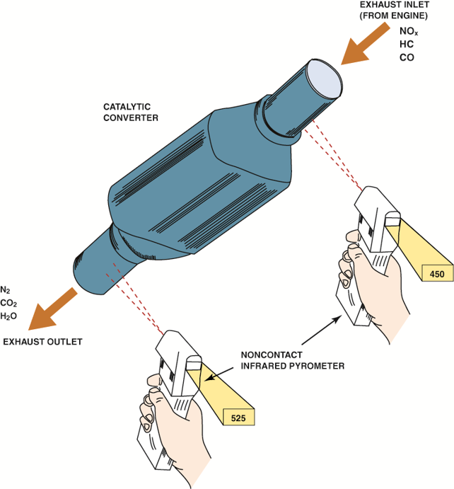 The temperature of the outlet should  be at least 10% hotter than the temperature of the  inlet. if ...