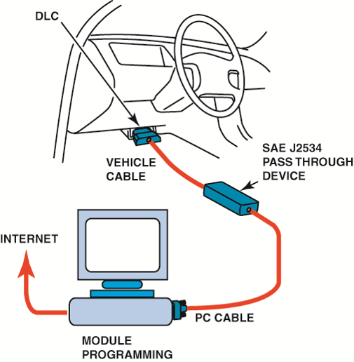 The J2534 pass-through reprogramming system does not need a scan tool to reflash the PCM on most ...