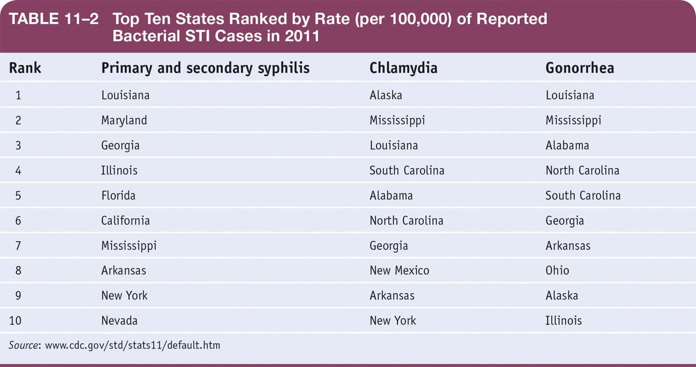 Top Ten States Ranked by Rate or Reported Bacterial STI Cases in 2011 