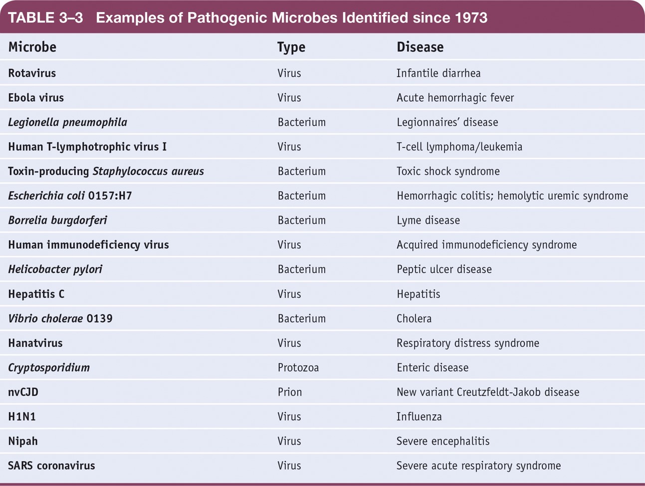 Examples of Pathogenic Microbes Identified Since 1973