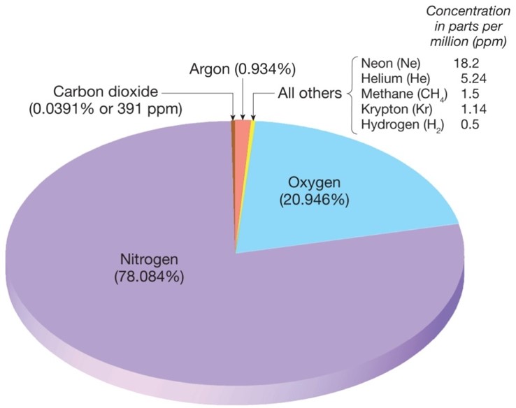 Composition of the Atmosphere