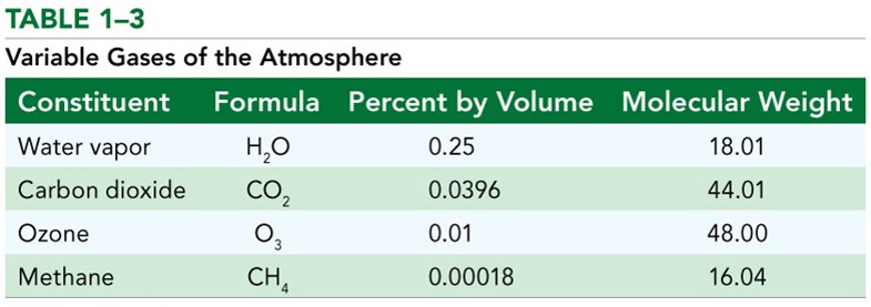 Variable Gases of the Atmosphere 