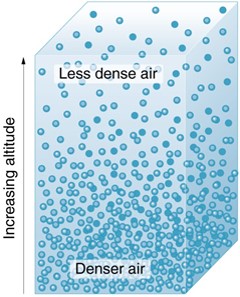 Due to compressibility, atmospheric mass gradually “thins out” with height.