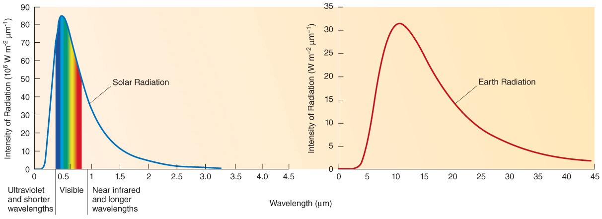 Energy radiated by substances occurs over a wide range of wavelengths.