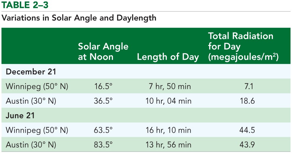 Variations in Solar Angle with Latitude 