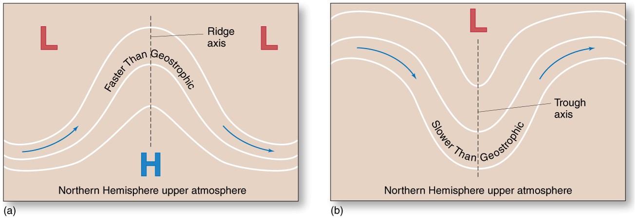 Anticyclones, Cyclones, Troughs, and Ridges