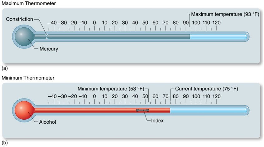 Measurement of Temperature